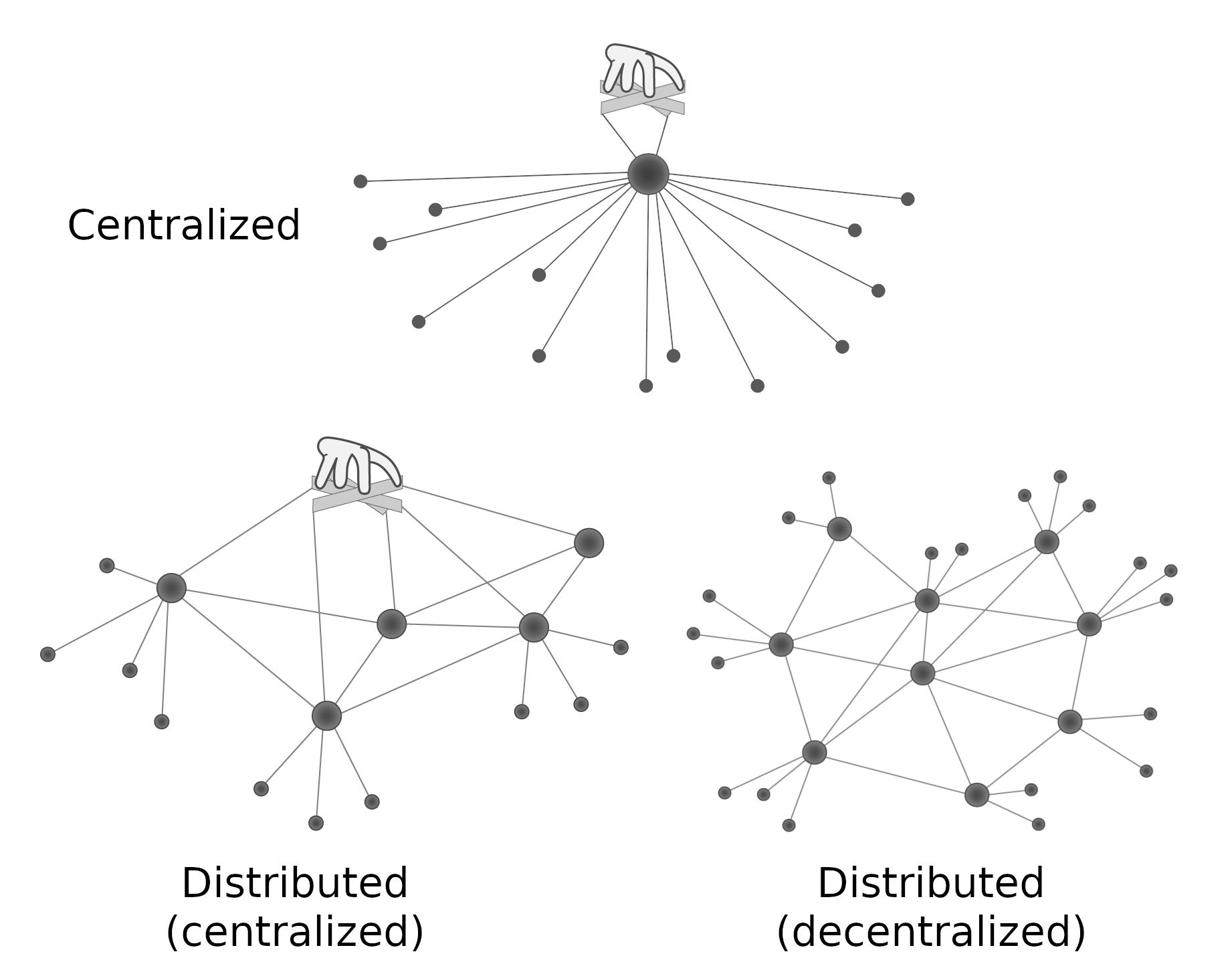 3 images depicting how distributed and decentralized networks vary